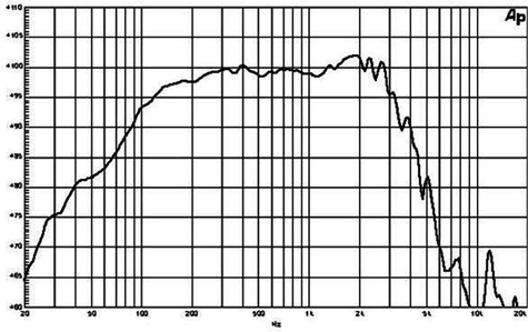 B&C 15NW76 Frequency