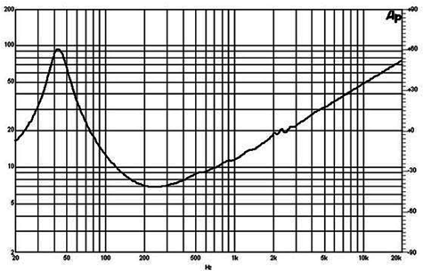 B&C 15NW76 Impedance