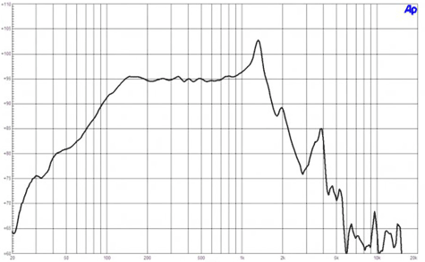 B&C 18SW115 Frequency