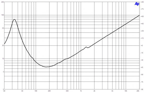 B&C 18SW115 Impedance