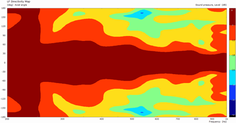 B&C 18HTX100 LF Directivity