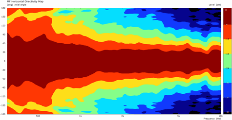 B&C 18HTX100 Mid Frequency Directivity