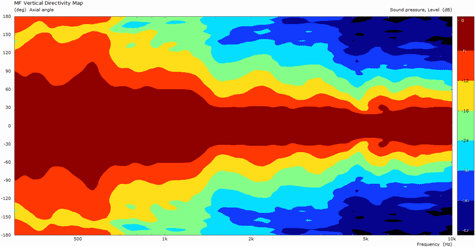 B&C 18HTX100 Mid Frequency Directivity