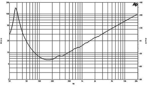 B&C 18PZB100 Impedance