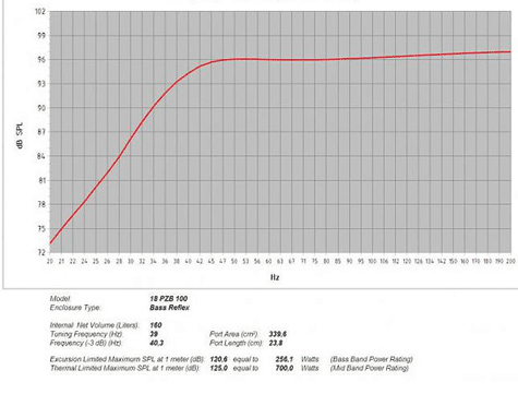 B&C 18PZB100 Frequency