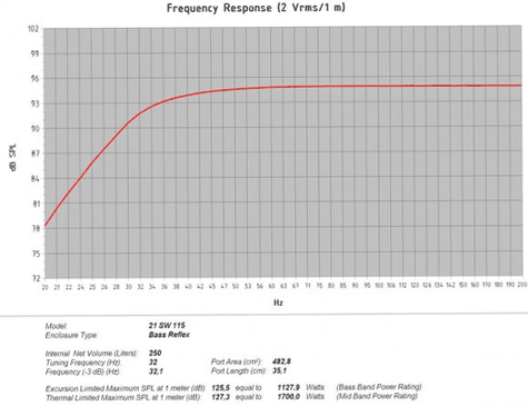 B&C 21SW115 Predicted Frequency
