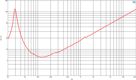 B&C 21SW115-8 Impedance