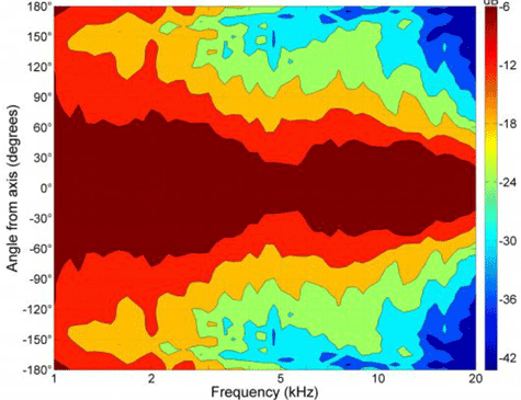 B&C 5FCX44 HF Directivity