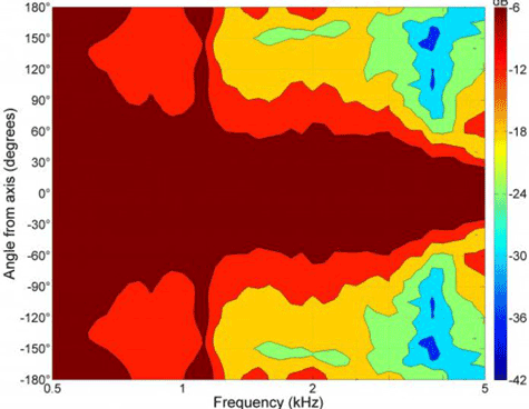 B&C 5FCX44 LF Directivity