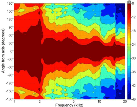 B&C 6HCX51 HF Directivity