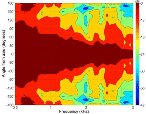 B&C 6FHX51 LF Directivity
