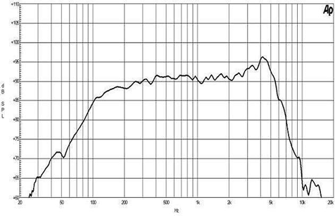 B&C 6NDL38 Frequency Response