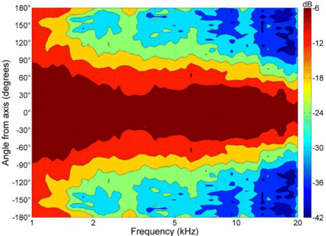 B&C 8FCX51 HF Directivity