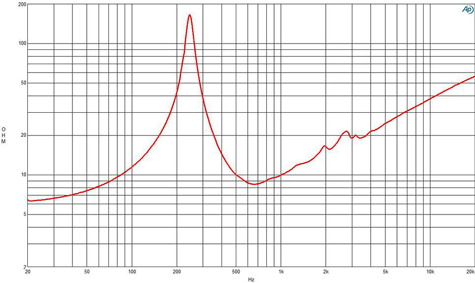 B&C 8NSM64 Impedance