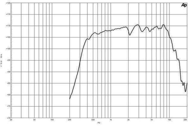 B&C DCM50 Frequency Response