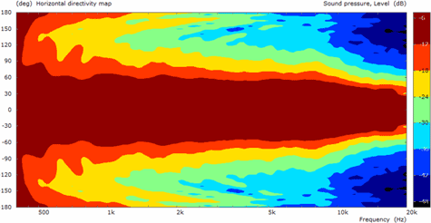 B&C ME464 Horizontal Directivity