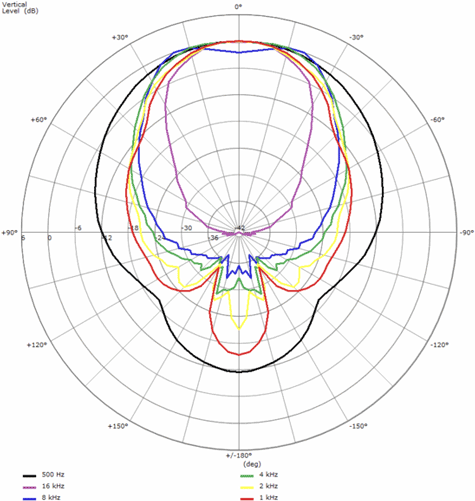 B&C ME464 Vertical Polar Pattern