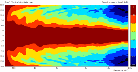 B&C ME464 Vertical Directivity