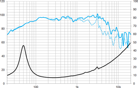 Beyma 10CMV2 Frequency and Impedance Curve