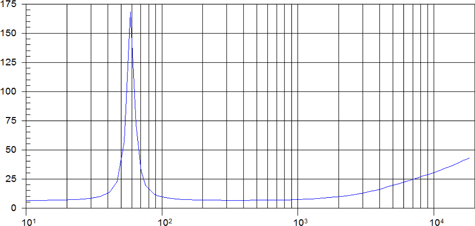 Beyma 10LW30N Impedance