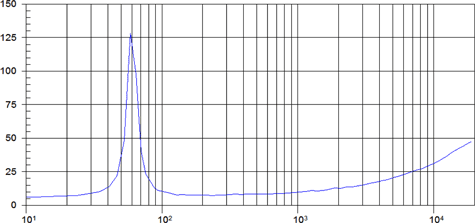 Beyma 10MC500 Impedance