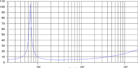 Beyma 10M/Nd-4 Impedance