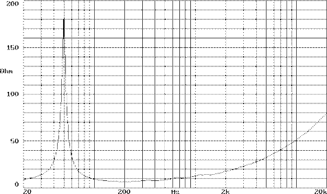 Beyma 12LX60v2 Impedance