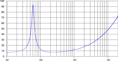 Beyma 12MCS500 Impedance