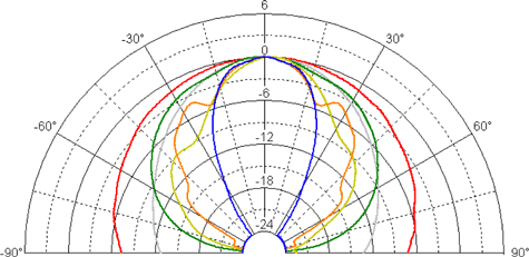 Beyma 15CXA400Nd Polar Frequency Response 