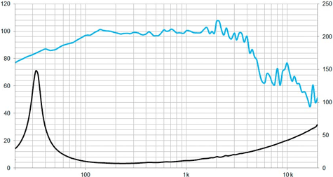 Beyma 15P80FeN Frequency