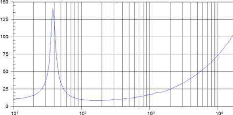 Beyma 15G40 Impedance
