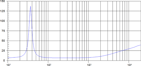 Beyma 15Mi100 Impedance