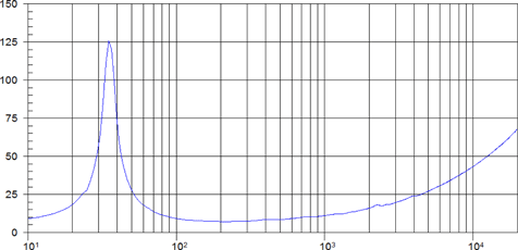 Beyma 15WR400 Impedance