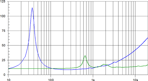 Beyma 15XA38Nd Impedance