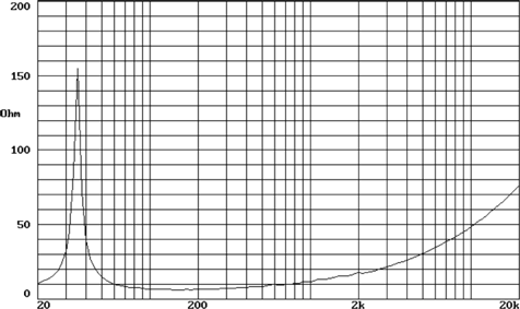 Beyma 18LX60v2 Impedance