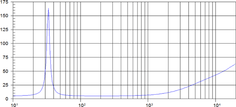 Beyma 18P1000FeV2 Impedance