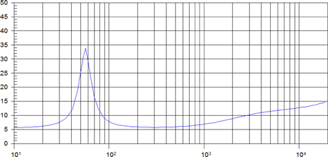 Beyma 6B30P Impedance