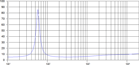 Beyma 6P200Fe Impedance