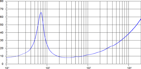 Beyma SM108 Impedance