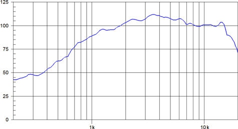 Beyma CD1S Frequency