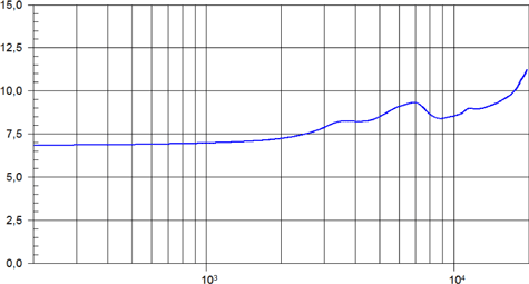 Beyma CP22FB Impedance