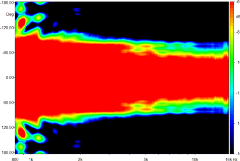 Beyma SG6 Horizontal Directivity