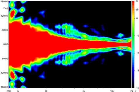 Beyma SG6 Vertical Directivity