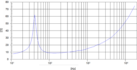 Beyma SM118N Impedance Graph
