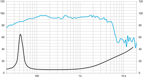 Beyma SM212 Frequency