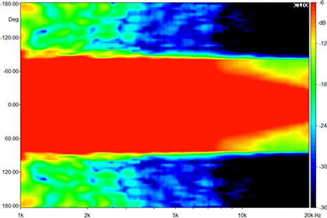 Beyma T25M Directivity