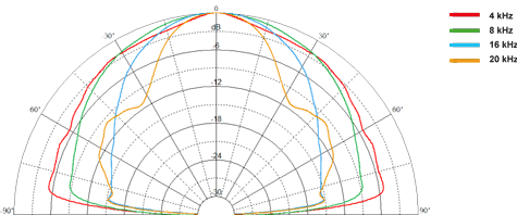 Beyma T25M Polar Pattern