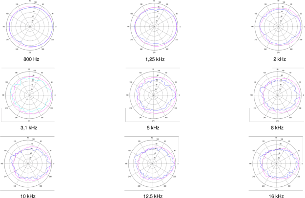 Beyma TD-WL4 Polar Resonse