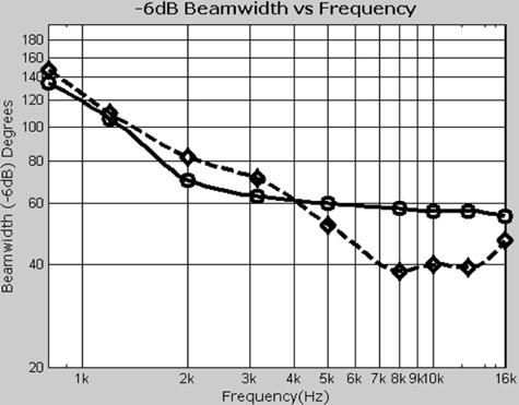 Beyma TD-1124P Beamwidth Graph