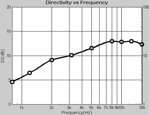 Beyma TD-1124P Directivity Graph